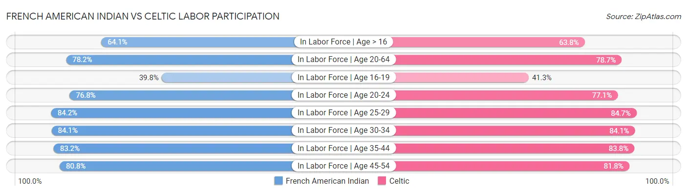 French American Indian vs Celtic Labor Participation