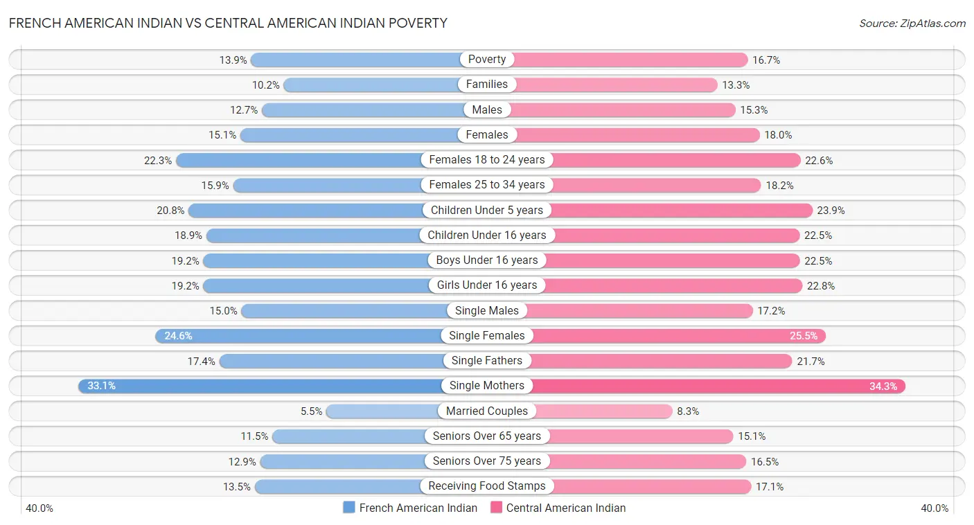 French American Indian vs Central American Indian Poverty