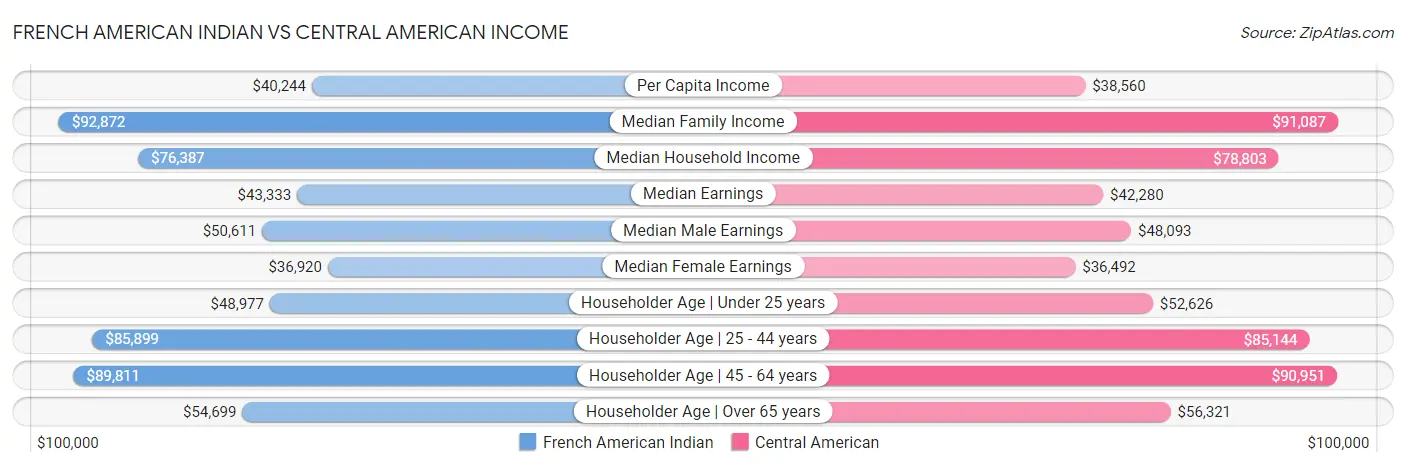 French American Indian vs Central American Income