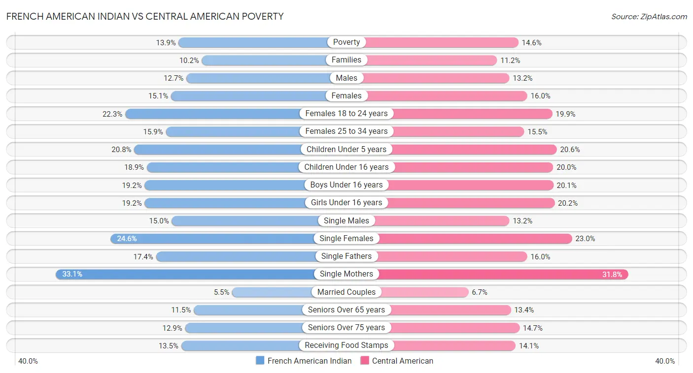French American Indian vs Central American Poverty