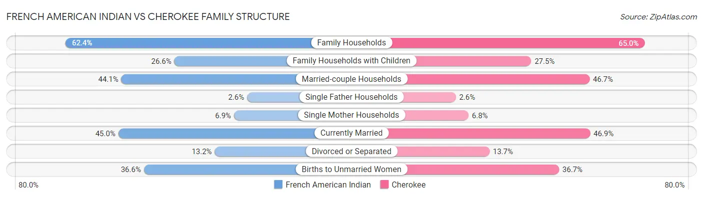 French American Indian vs Cherokee Family Structure
