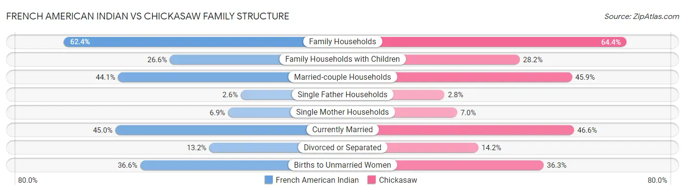 French American Indian vs Chickasaw Family Structure
