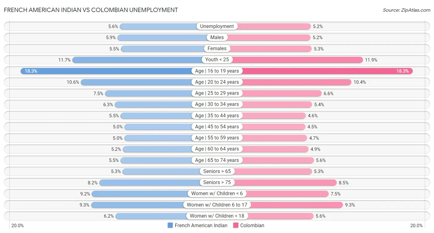 French American Indian vs Colombian Unemployment