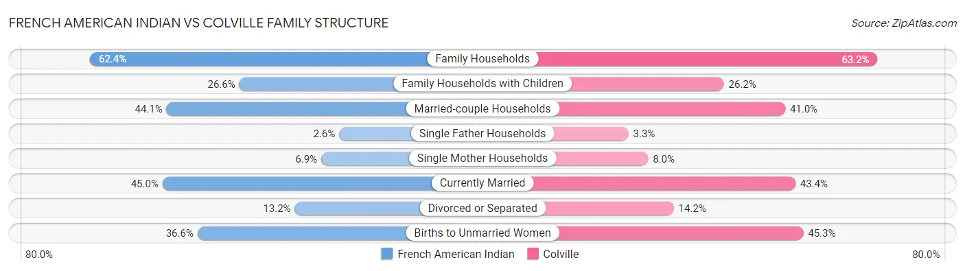 French American Indian vs Colville Family Structure