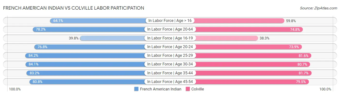 French American Indian vs Colville Labor Participation