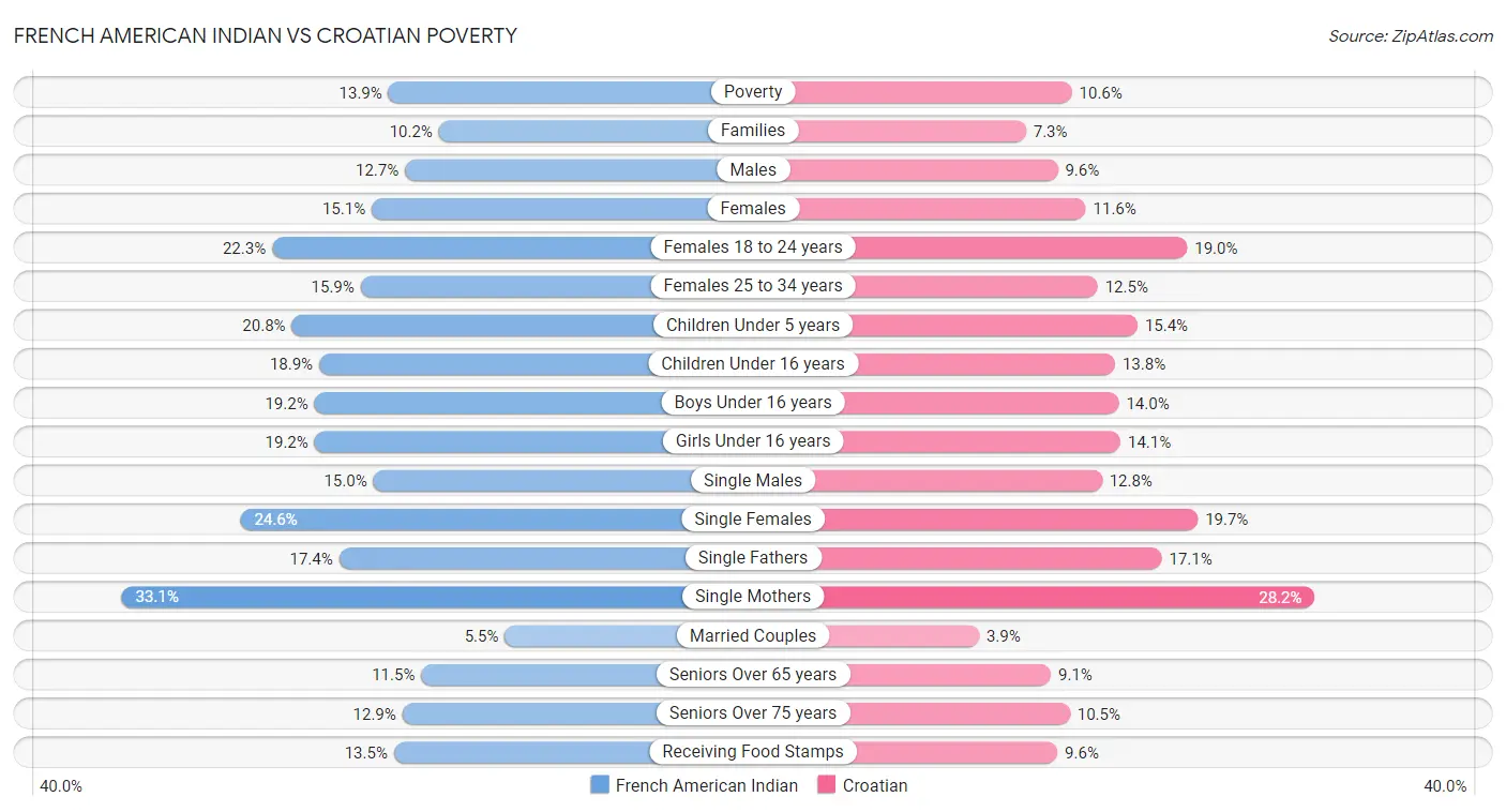 French American Indian vs Croatian Poverty