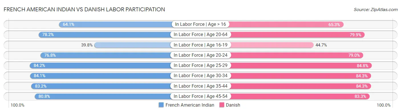 French American Indian vs Danish Labor Participation