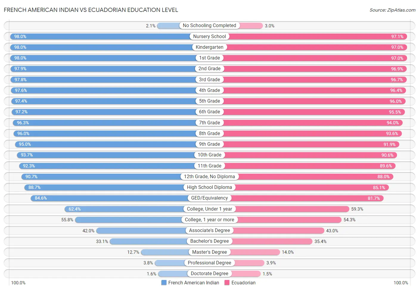 French American Indian vs Ecuadorian Education Level