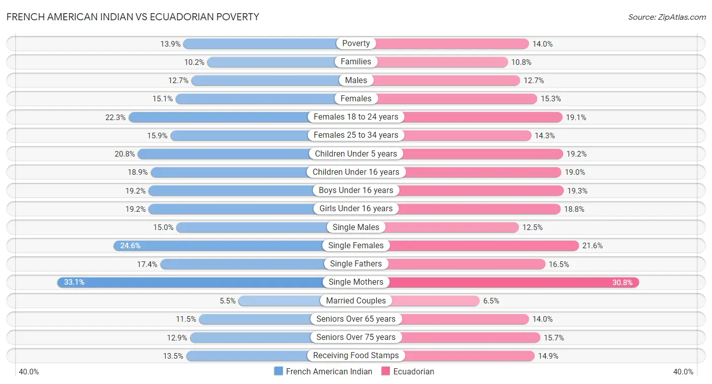 French American Indian vs Ecuadorian Poverty