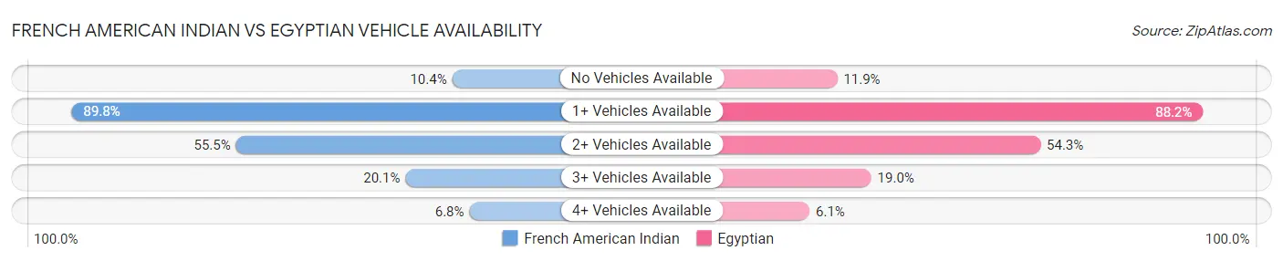 French American Indian vs Egyptian Vehicle Availability