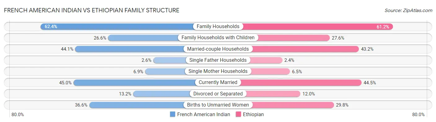 French American Indian vs Ethiopian Family Structure