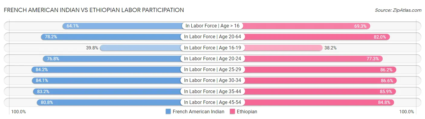 French American Indian vs Ethiopian Labor Participation