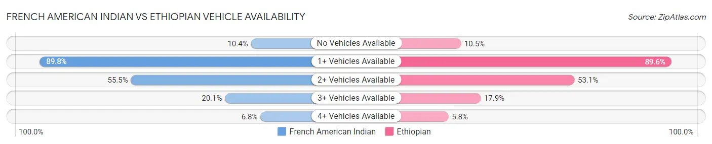 French American Indian vs Ethiopian Vehicle Availability