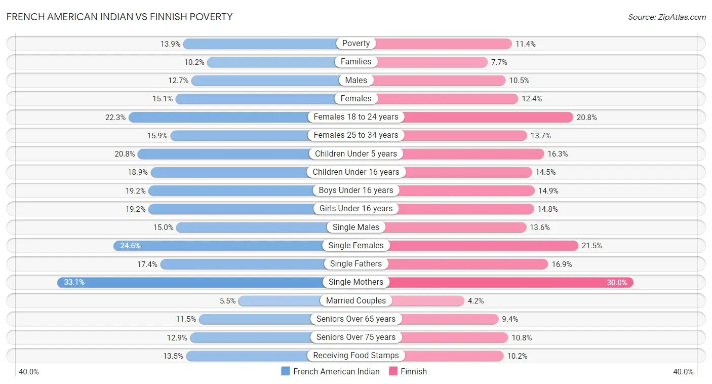 French American Indian vs Finnish Poverty
