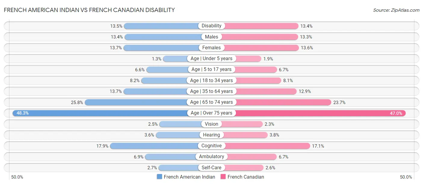French American Indian vs French Canadian Disability