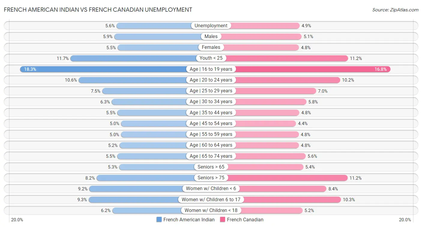 French American Indian vs French Canadian Unemployment