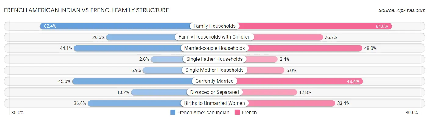 French American Indian vs French Family Structure