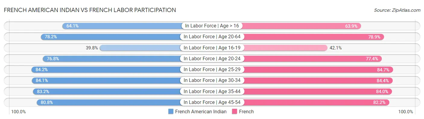 French American Indian vs French Labor Participation
