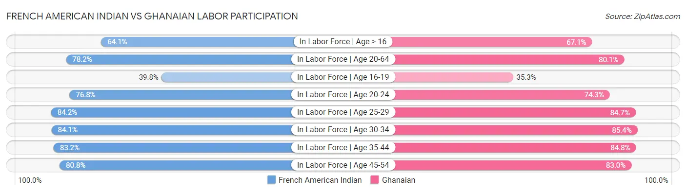French American Indian vs Ghanaian Labor Participation