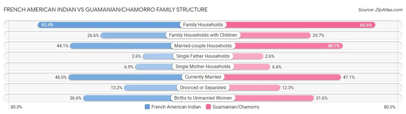 French American Indian vs Guamanian/Chamorro Family Structure