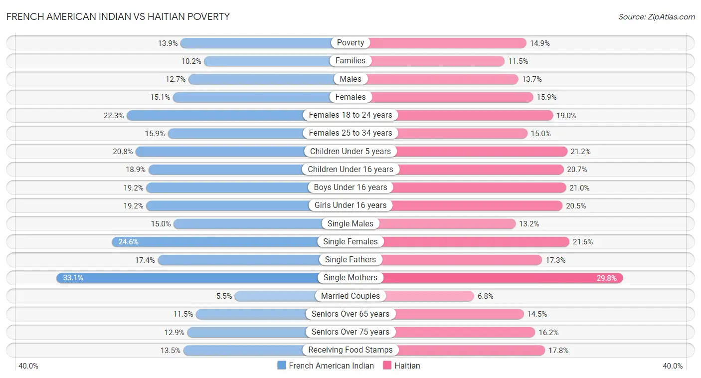 French American Indian vs Haitian Poverty