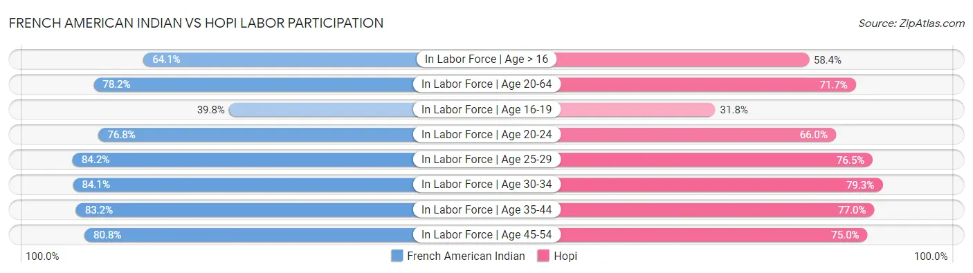 French American Indian vs Hopi Labor Participation