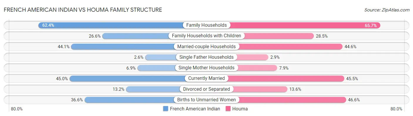 French American Indian vs Houma Family Structure