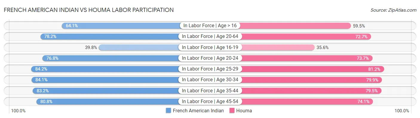French American Indian vs Houma Labor Participation
