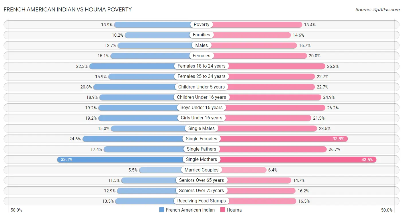 French American Indian vs Houma Poverty