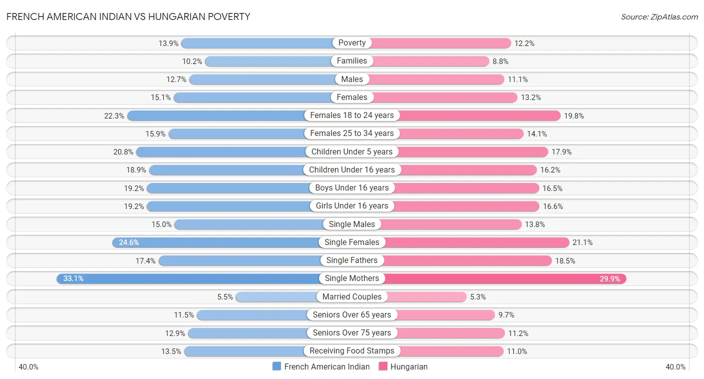 French American Indian vs Hungarian Poverty