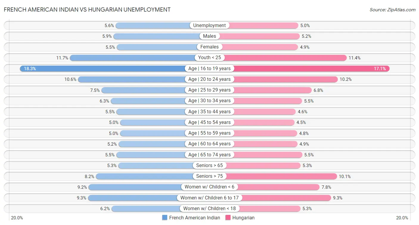 French American Indian vs Hungarian Unemployment