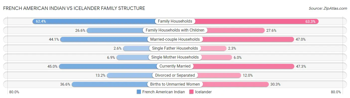 French American Indian vs Icelander Family Structure