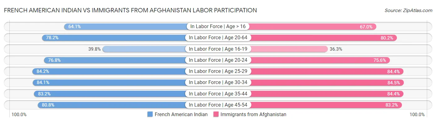 French American Indian vs Immigrants from Afghanistan Labor Participation