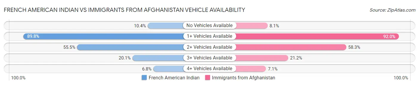 French American Indian vs Immigrants from Afghanistan Vehicle Availability