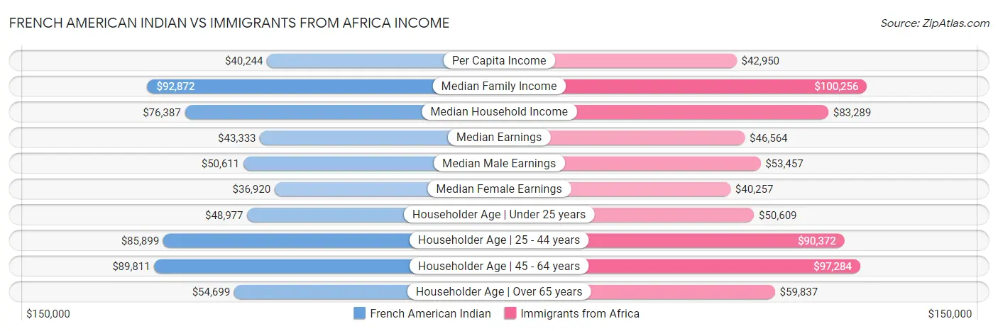 French American Indian vs Immigrants from Africa Income