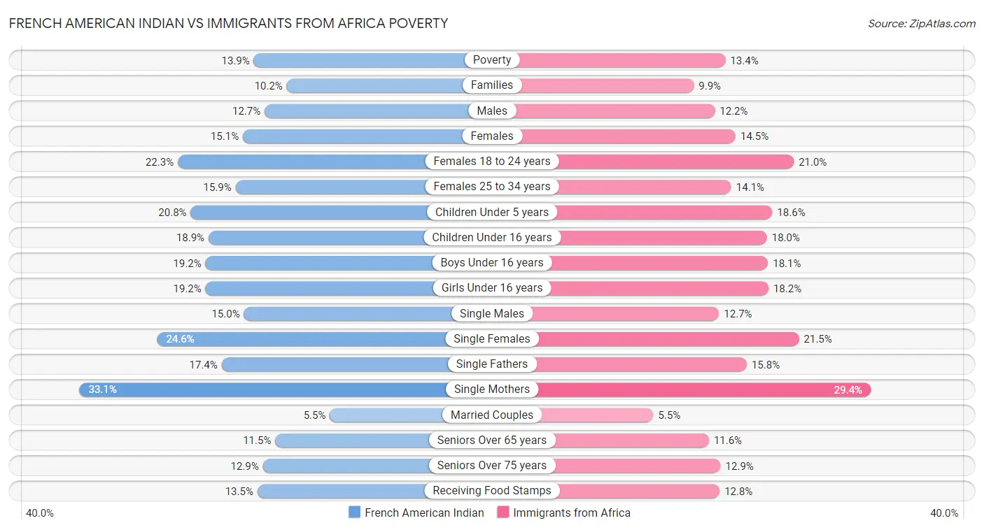 French American Indian vs Immigrants from Africa Poverty