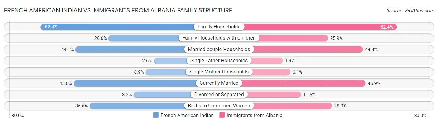French American Indian vs Immigrants from Albania Family Structure