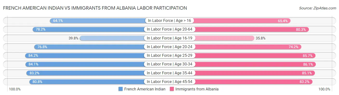 French American Indian vs Immigrants from Albania Labor Participation