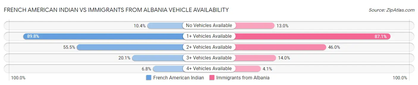 French American Indian vs Immigrants from Albania Vehicle Availability