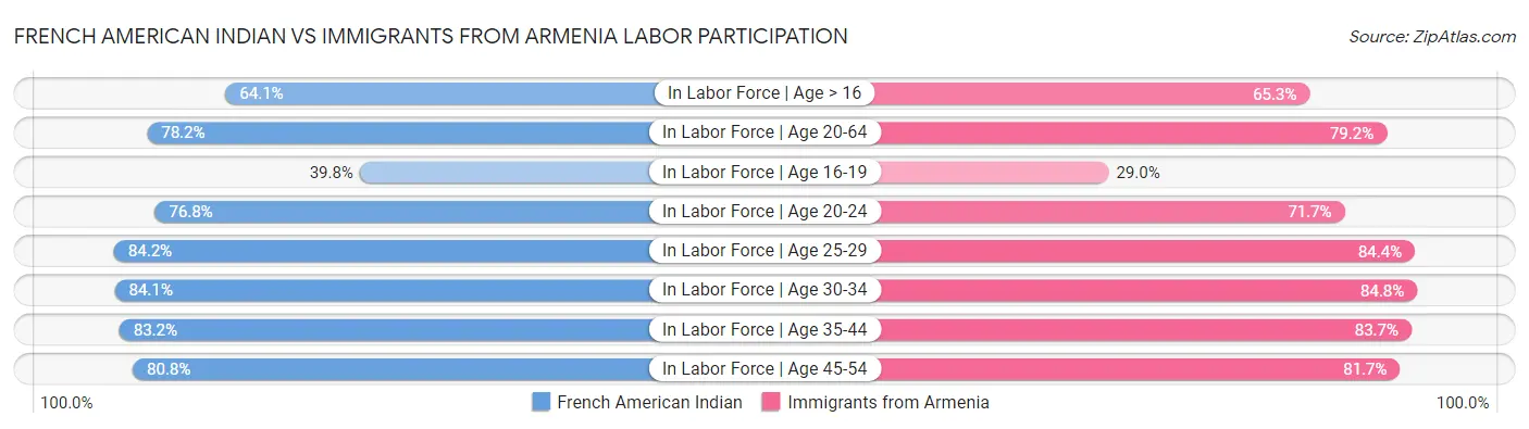 French American Indian vs Immigrants from Armenia Labor Participation