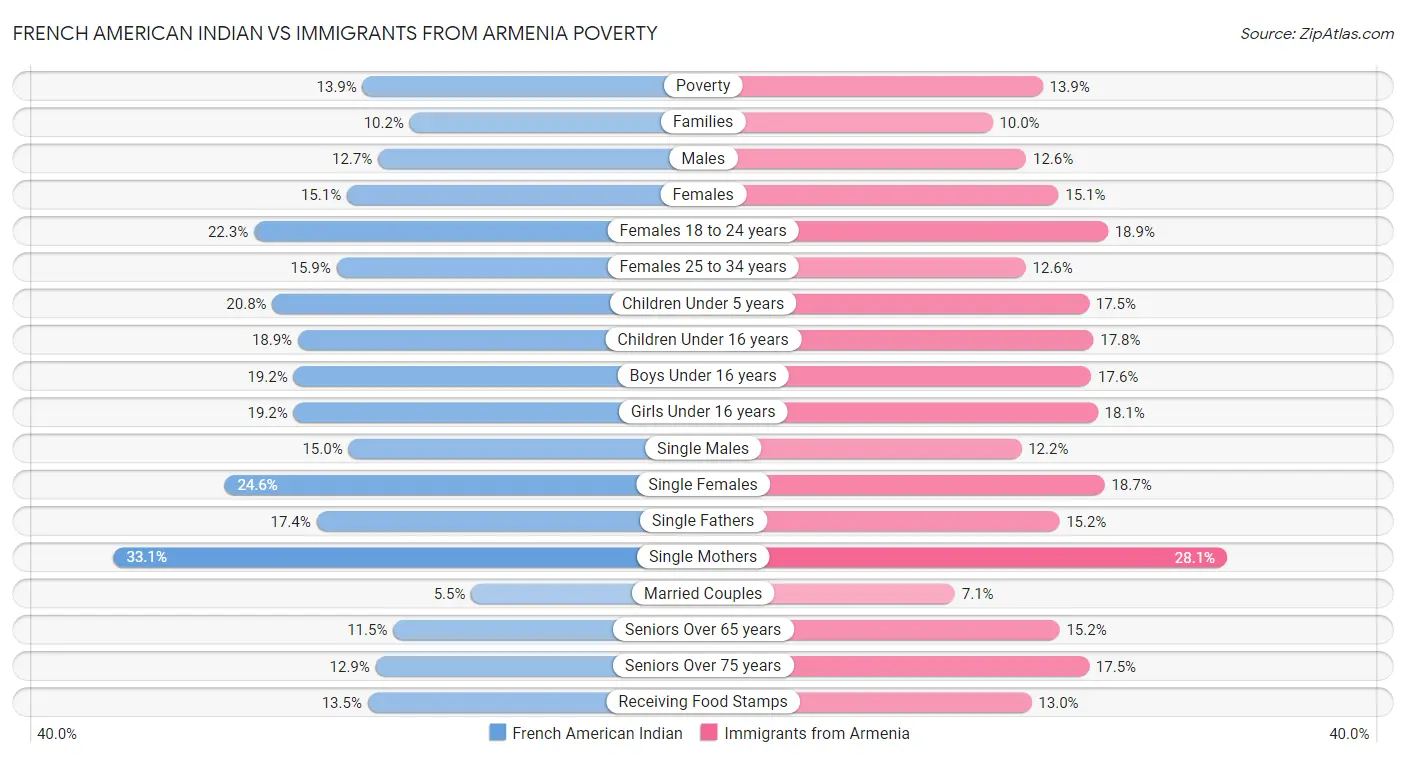 French American Indian vs Immigrants from Armenia Poverty