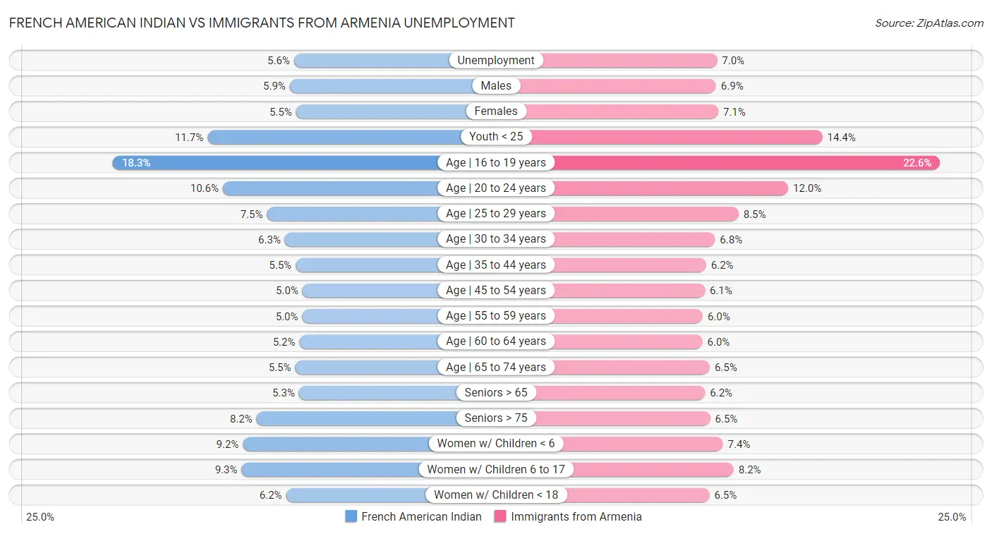 French American Indian vs Immigrants from Armenia Unemployment