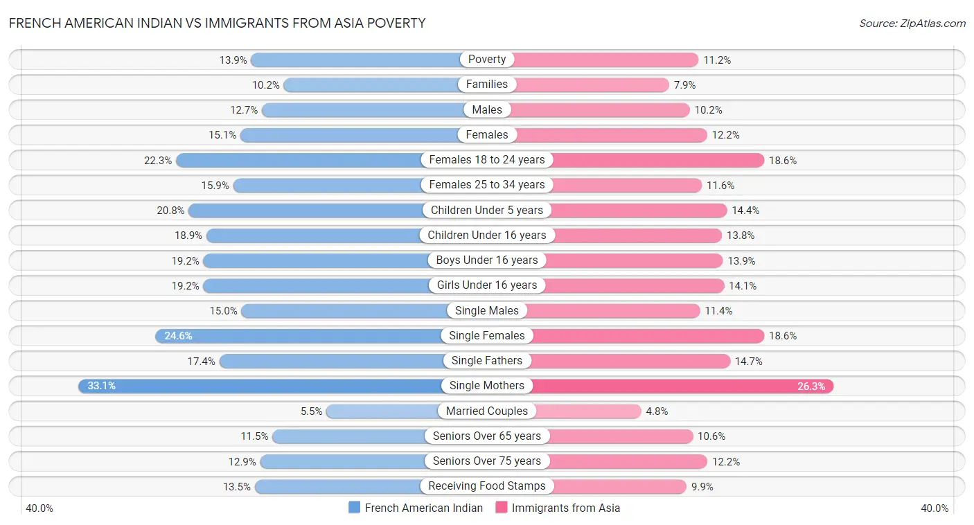 French American Indian vs Immigrants from Asia Poverty
