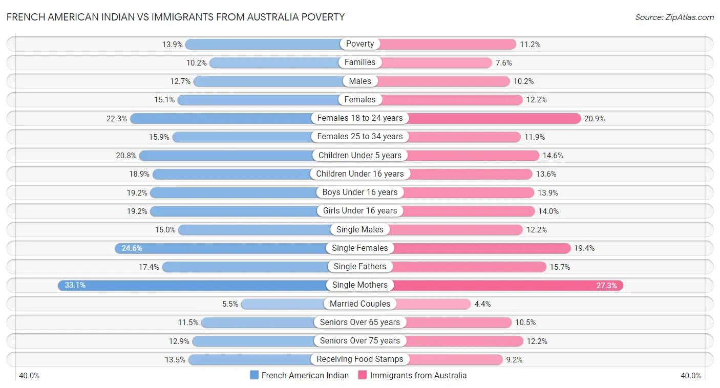 French American Indian vs Immigrants from Australia Poverty