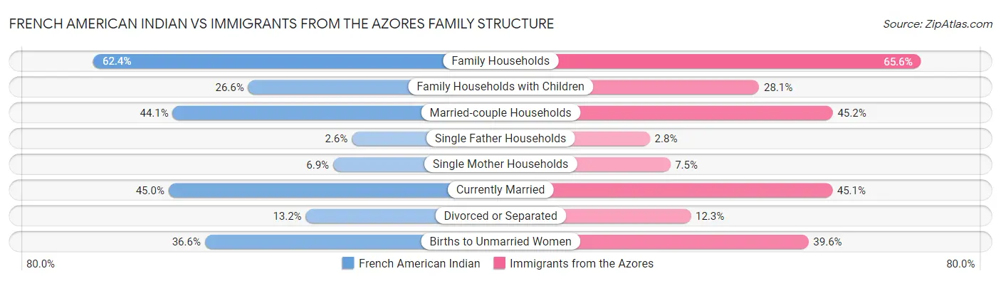 French American Indian vs Immigrants from the Azores Family Structure
