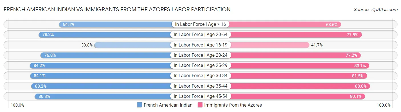 French American Indian vs Immigrants from the Azores Labor Participation