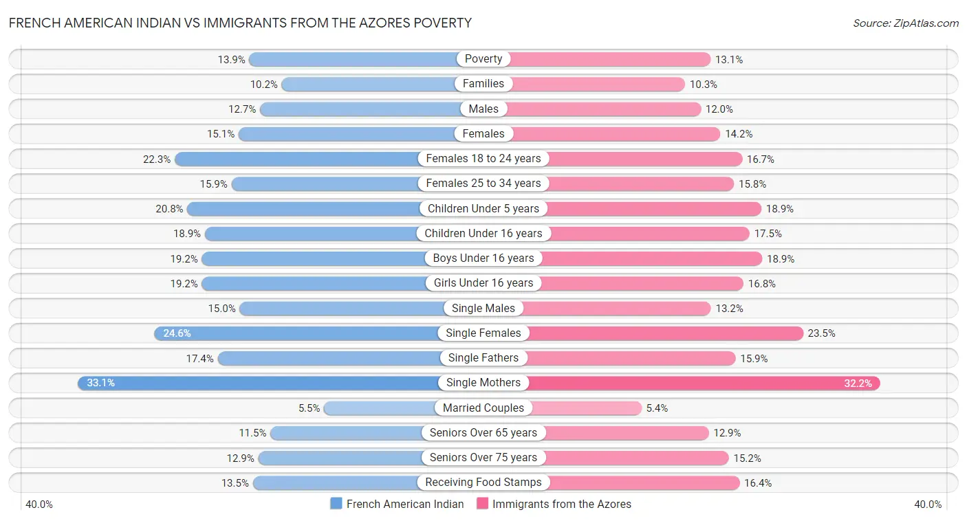French American Indian vs Immigrants from the Azores Poverty