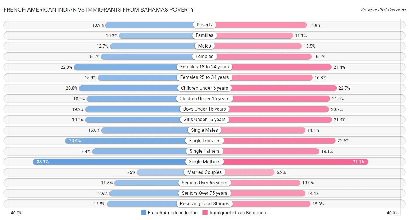 French American Indian vs Immigrants from Bahamas Poverty