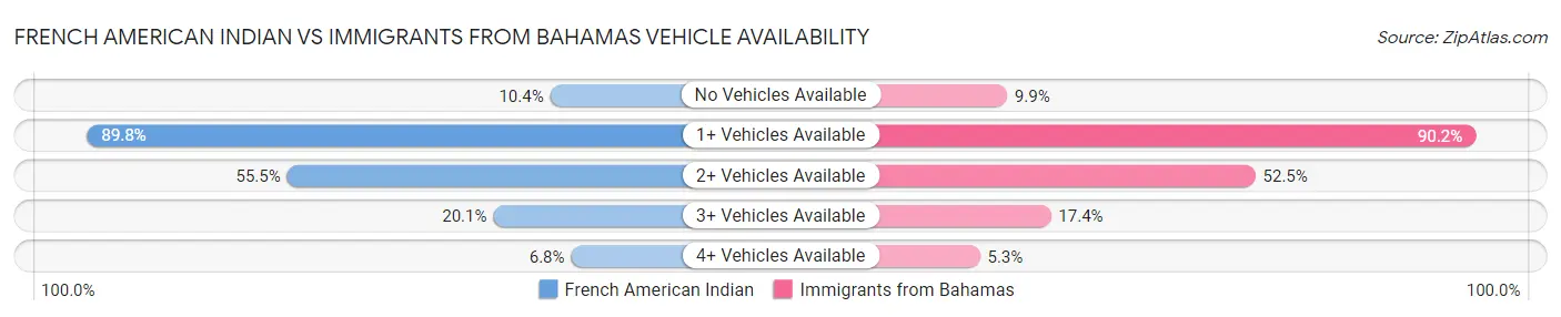 French American Indian vs Immigrants from Bahamas Vehicle Availability