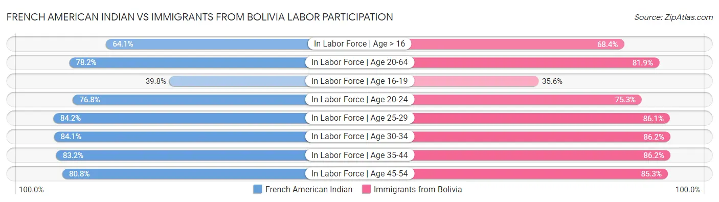French American Indian vs Immigrants from Bolivia Labor Participation